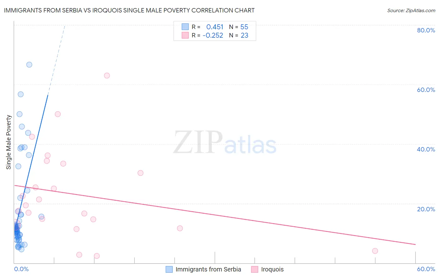 Immigrants from Serbia vs Iroquois Single Male Poverty