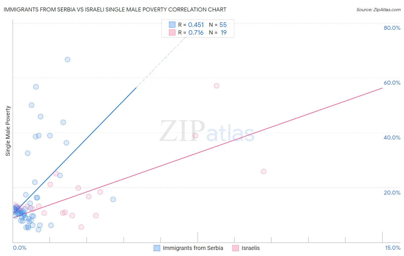 Immigrants from Serbia vs Israeli Single Male Poverty