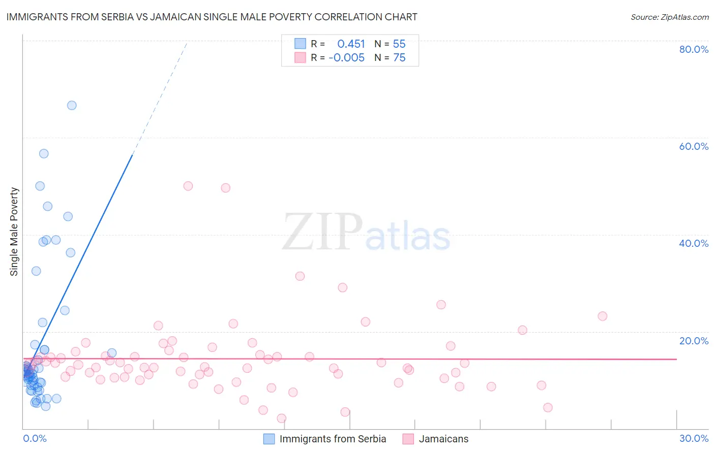 Immigrants from Serbia vs Jamaican Single Male Poverty