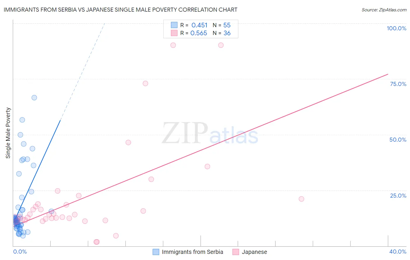 Immigrants from Serbia vs Japanese Single Male Poverty