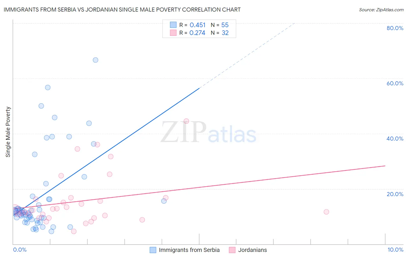 Immigrants from Serbia vs Jordanian Single Male Poverty