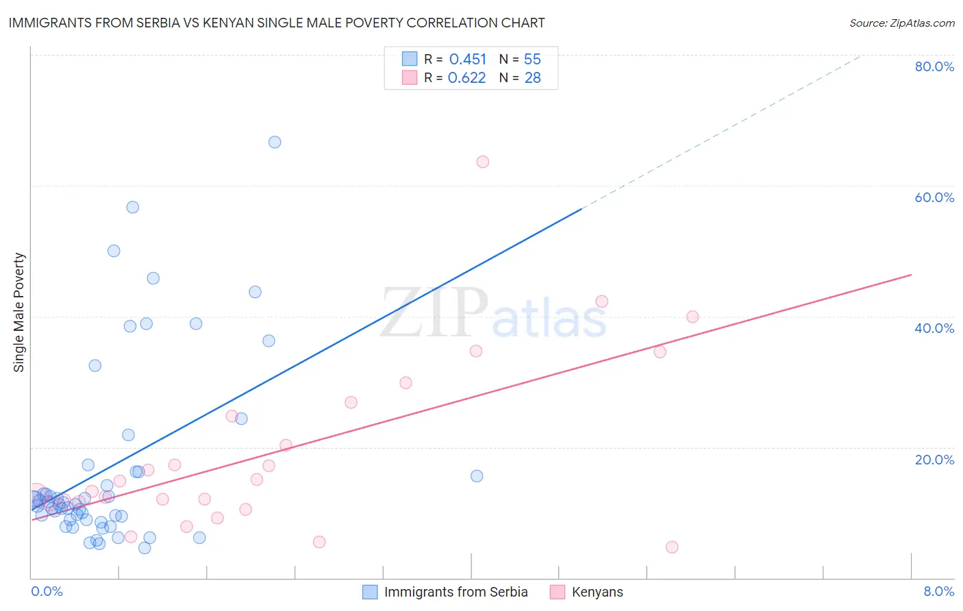 Immigrants from Serbia vs Kenyan Single Male Poverty