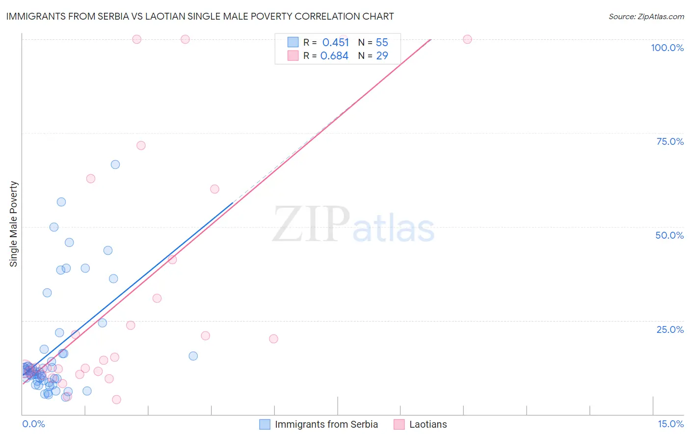 Immigrants from Serbia vs Laotian Single Male Poverty