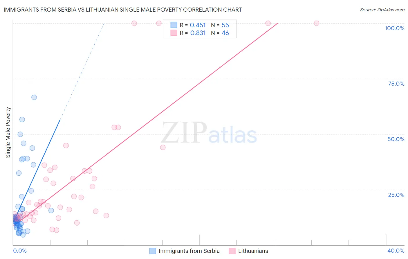 Immigrants from Serbia vs Lithuanian Single Male Poverty