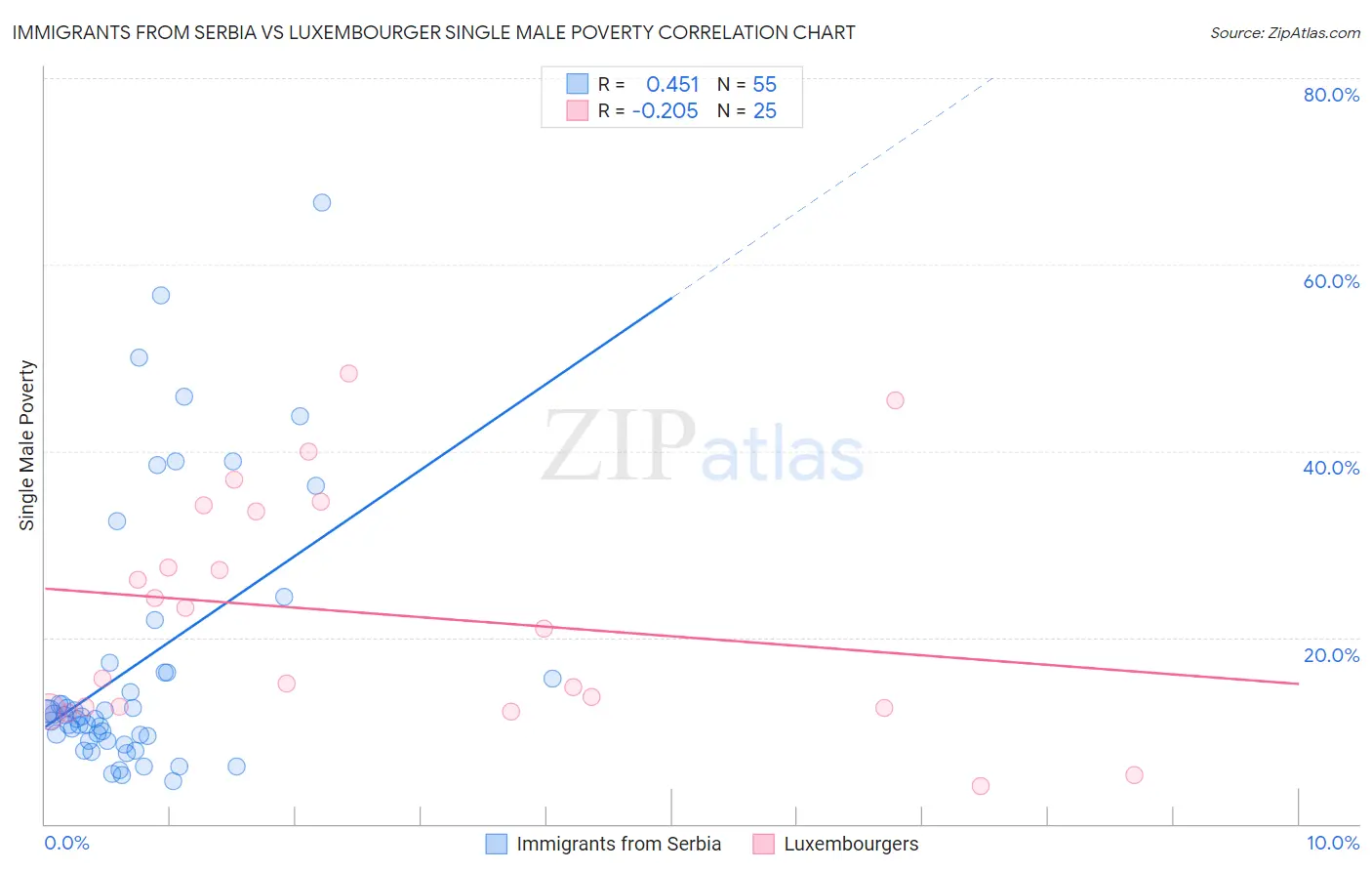 Immigrants from Serbia vs Luxembourger Single Male Poverty