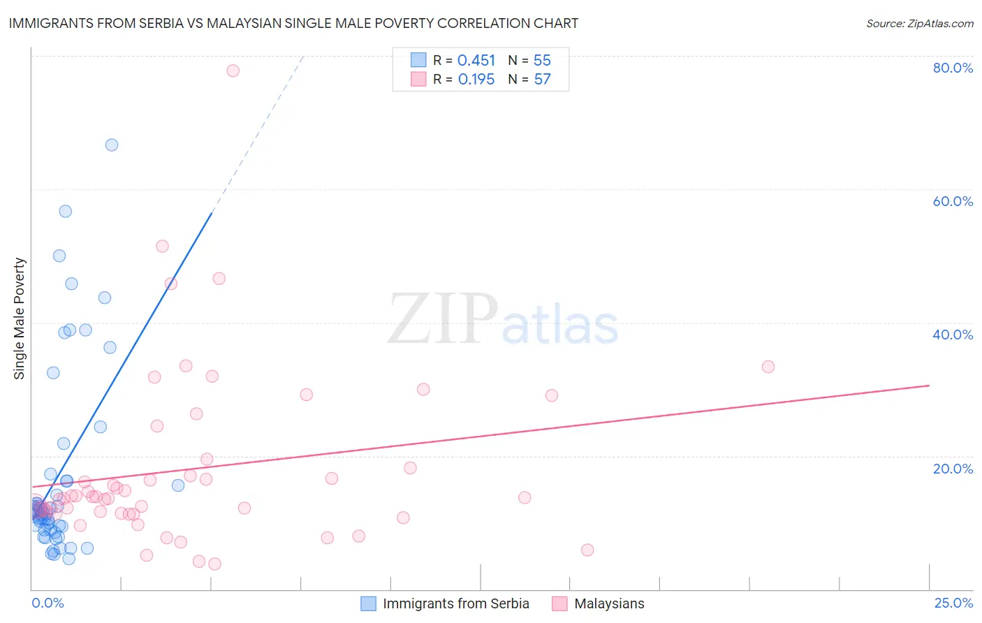 Immigrants from Serbia vs Malaysian Single Male Poverty