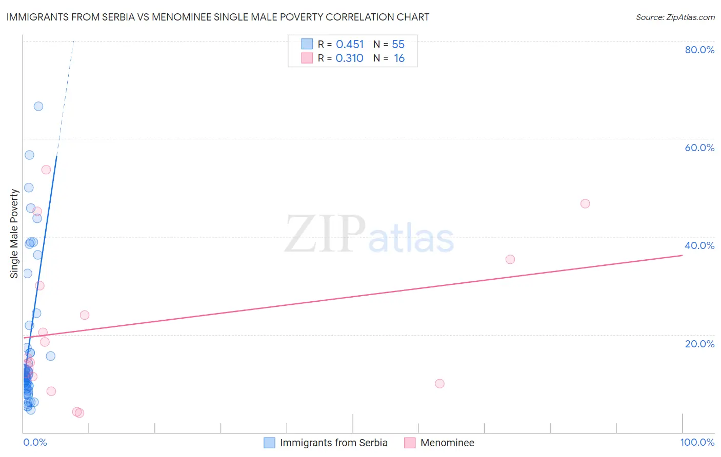 Immigrants from Serbia vs Menominee Single Male Poverty