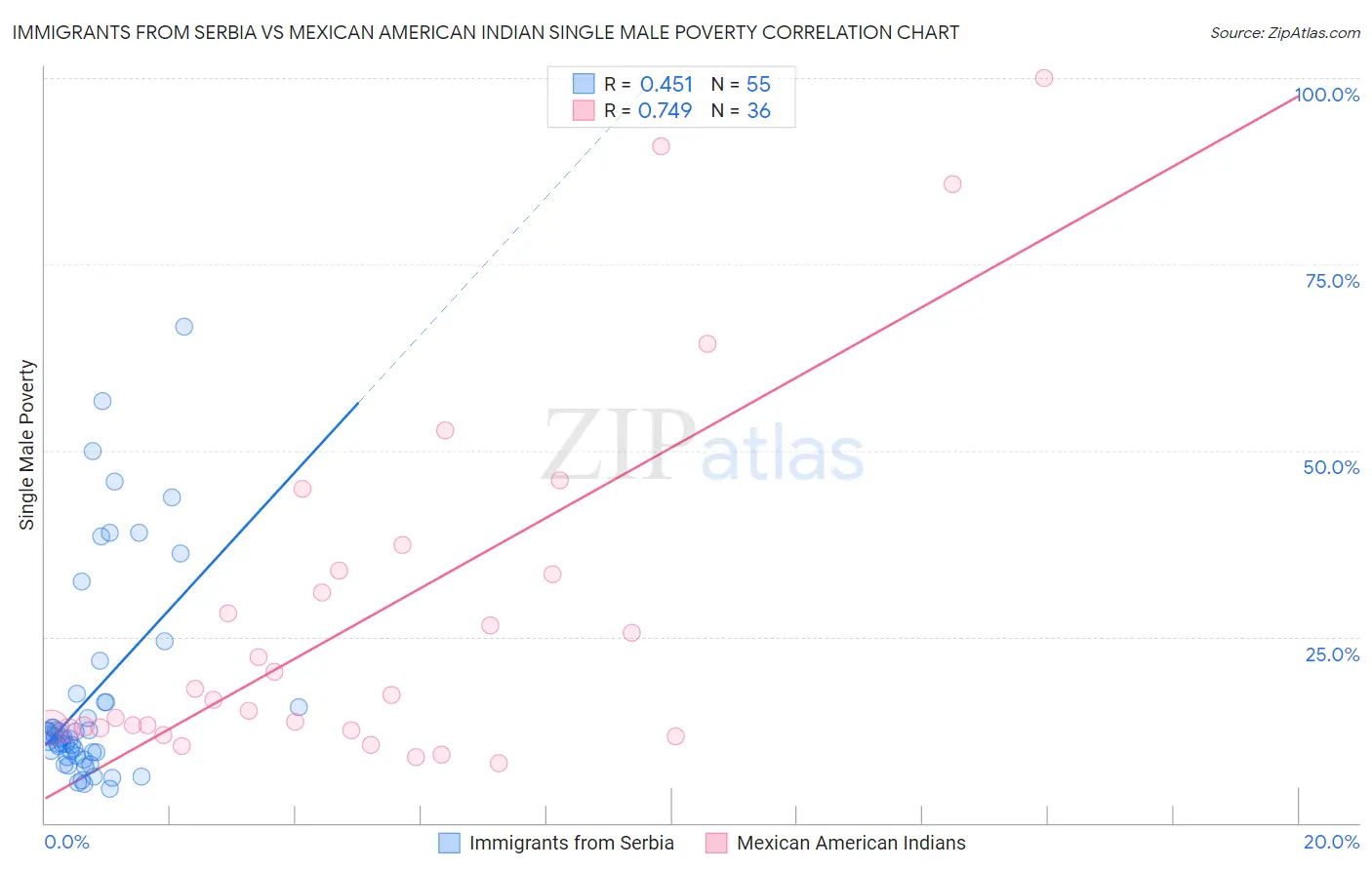 Immigrants from Serbia vs Mexican American Indian Single Male Poverty