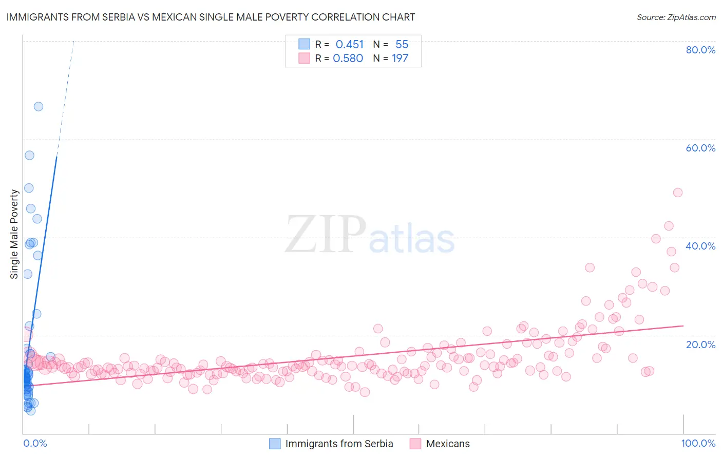 Immigrants from Serbia vs Mexican Single Male Poverty