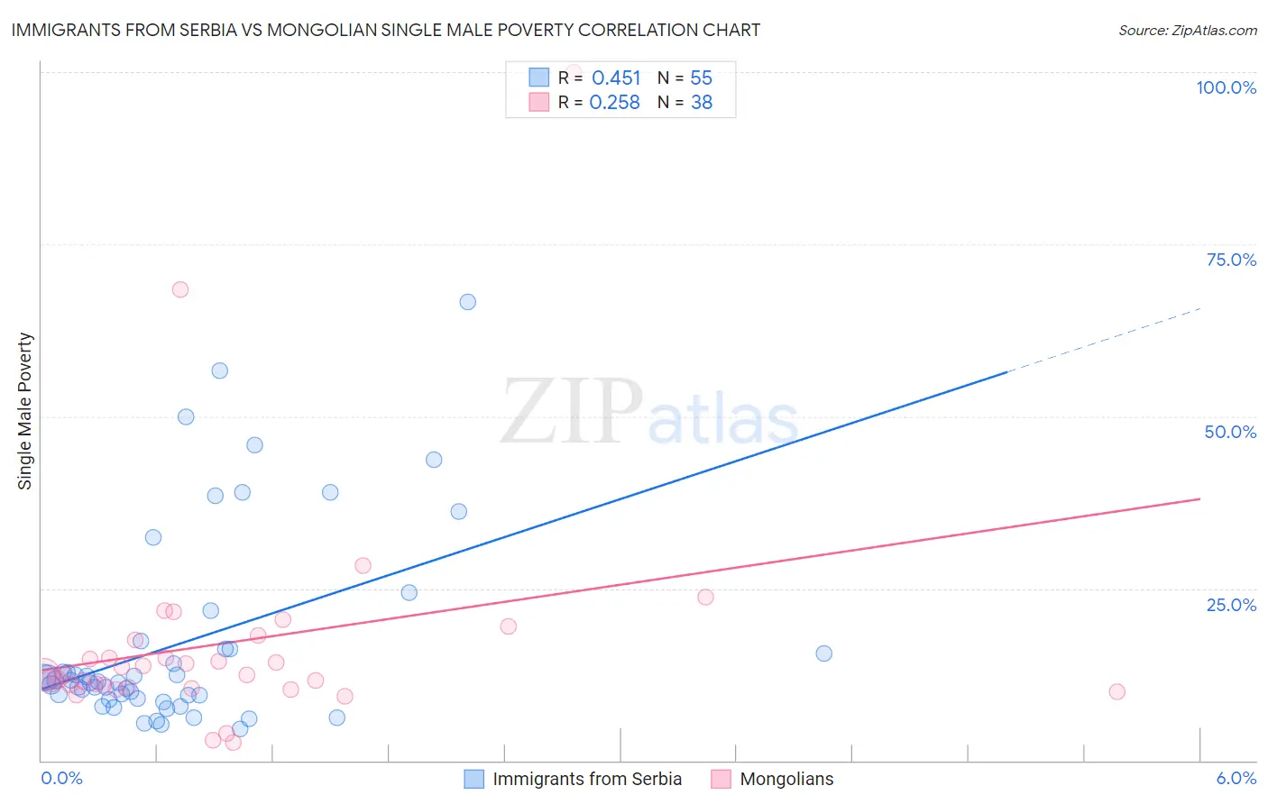 Immigrants from Serbia vs Mongolian Single Male Poverty