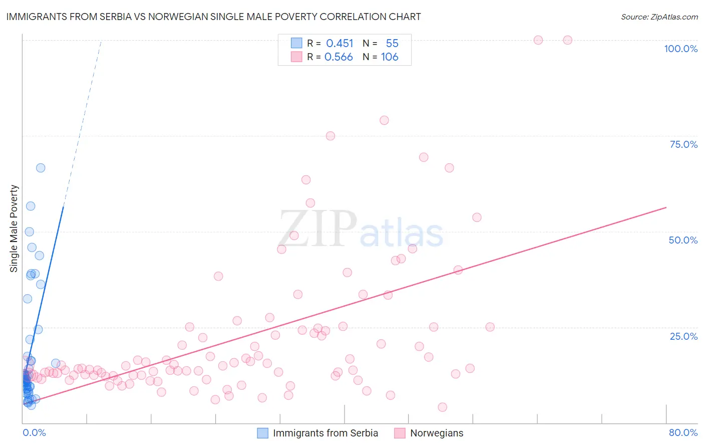 Immigrants from Serbia vs Norwegian Single Male Poverty