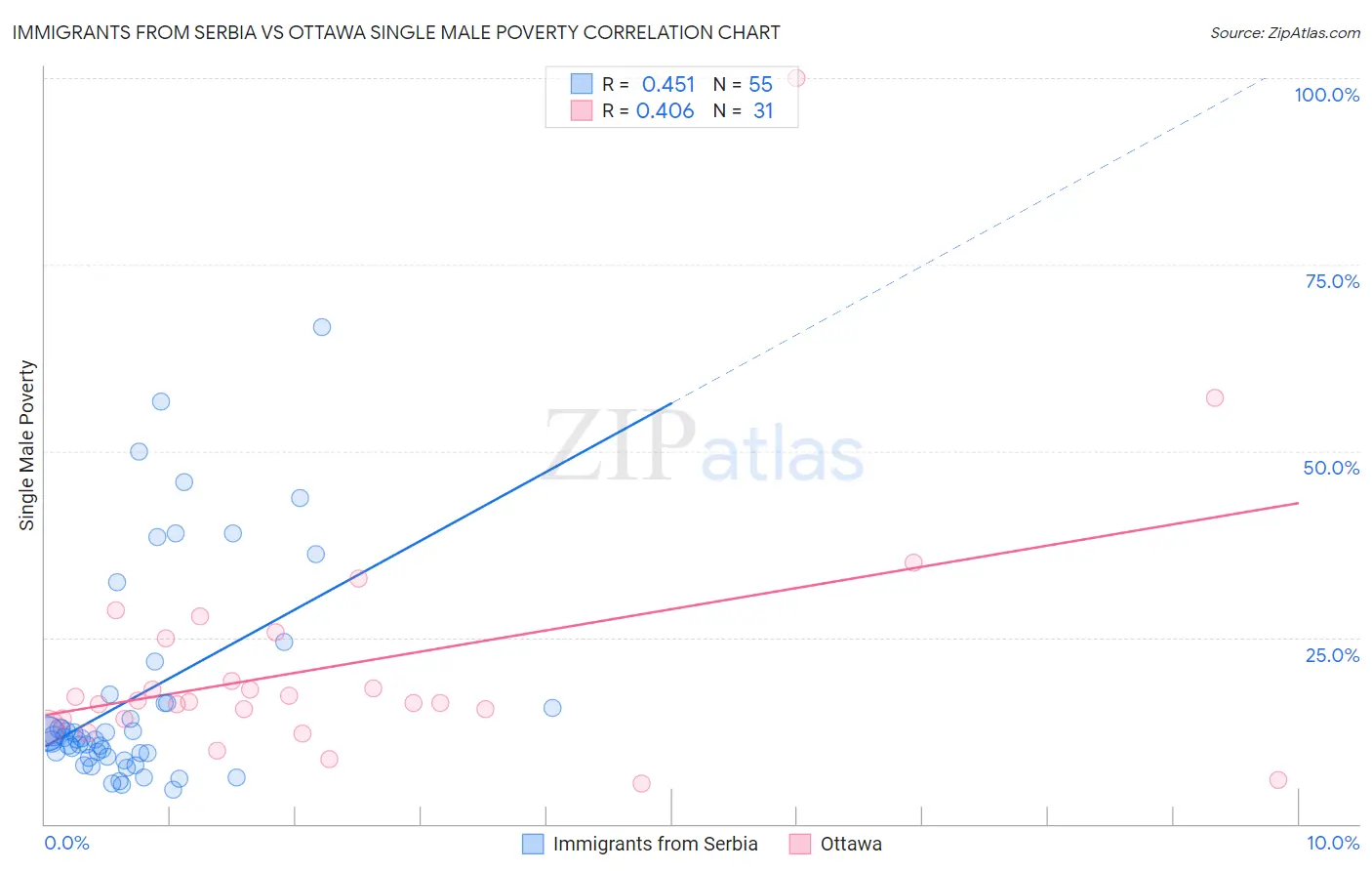 Immigrants from Serbia vs Ottawa Single Male Poverty