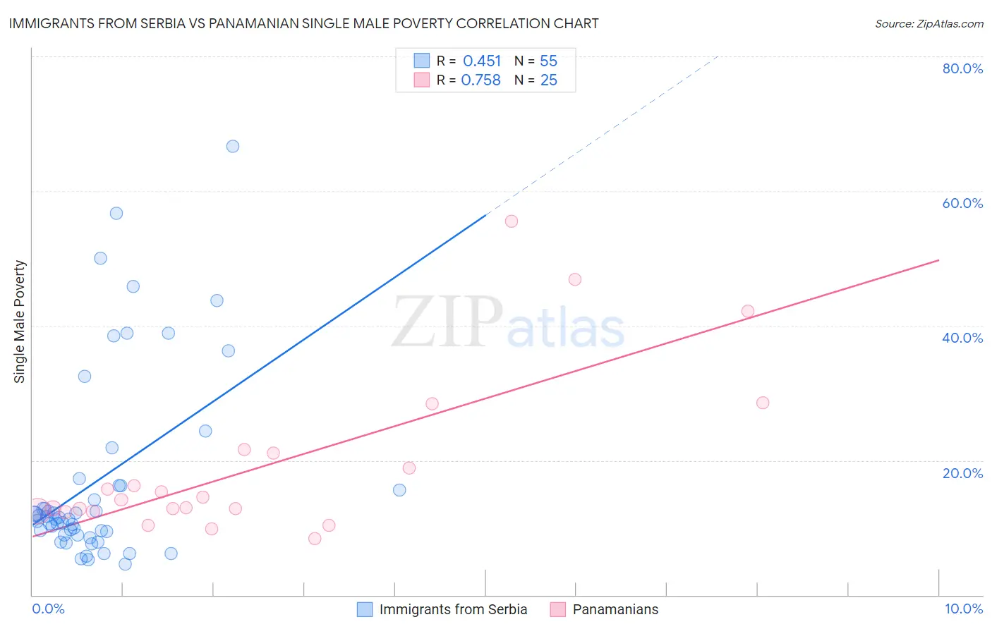 Immigrants from Serbia vs Panamanian Single Male Poverty