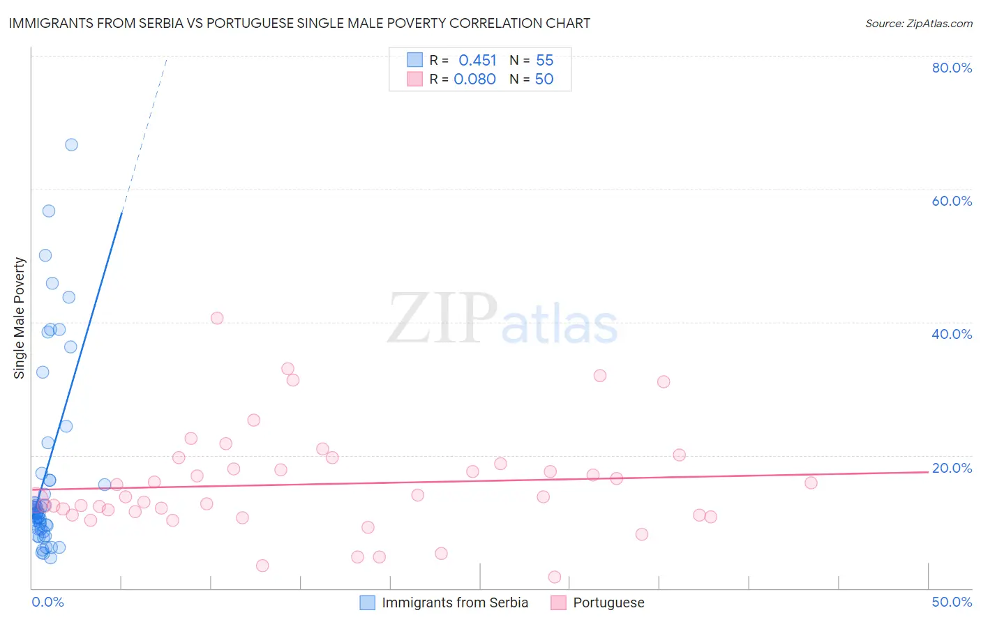 Immigrants from Serbia vs Portuguese Single Male Poverty