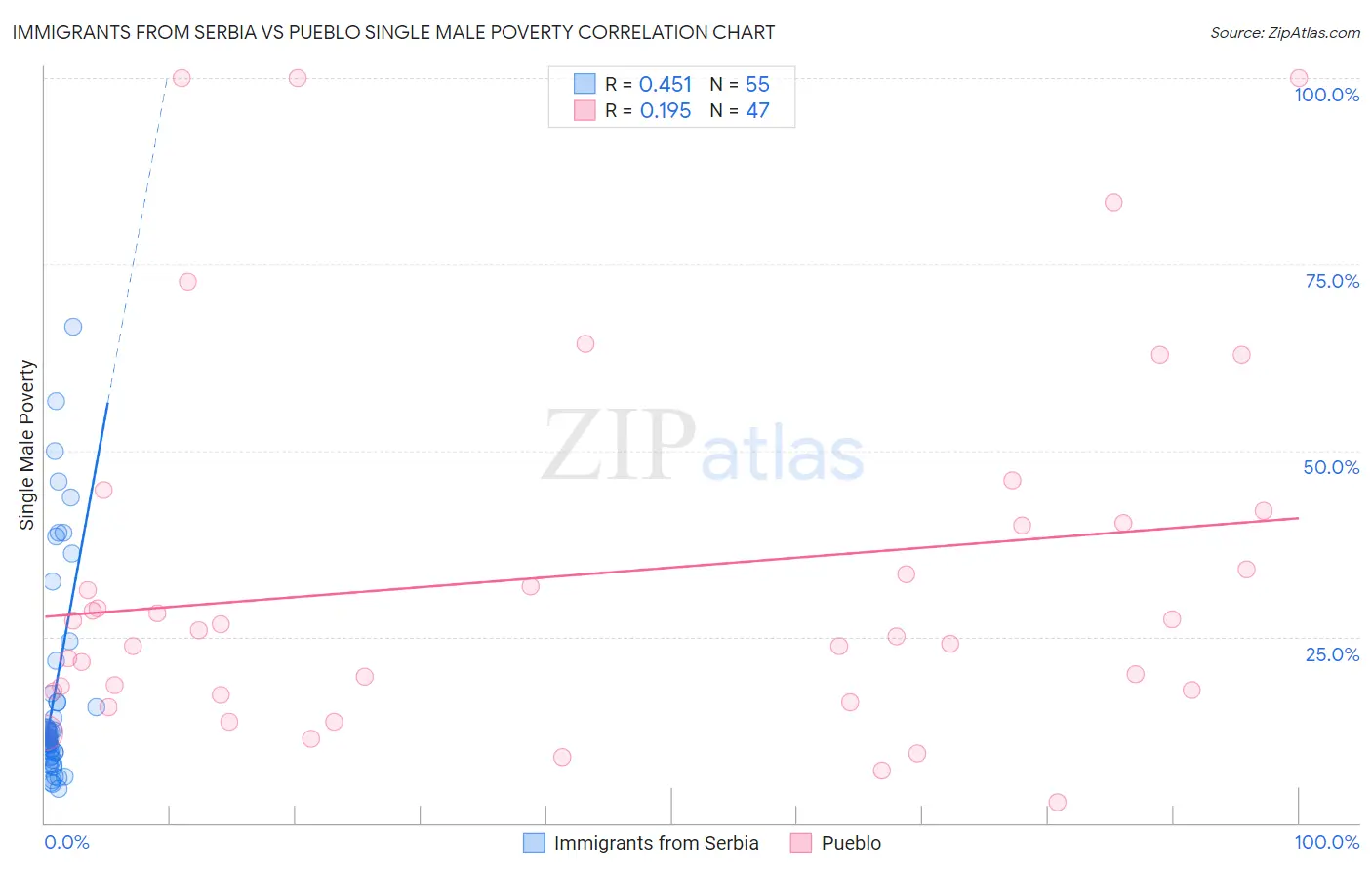 Immigrants from Serbia vs Pueblo Single Male Poverty