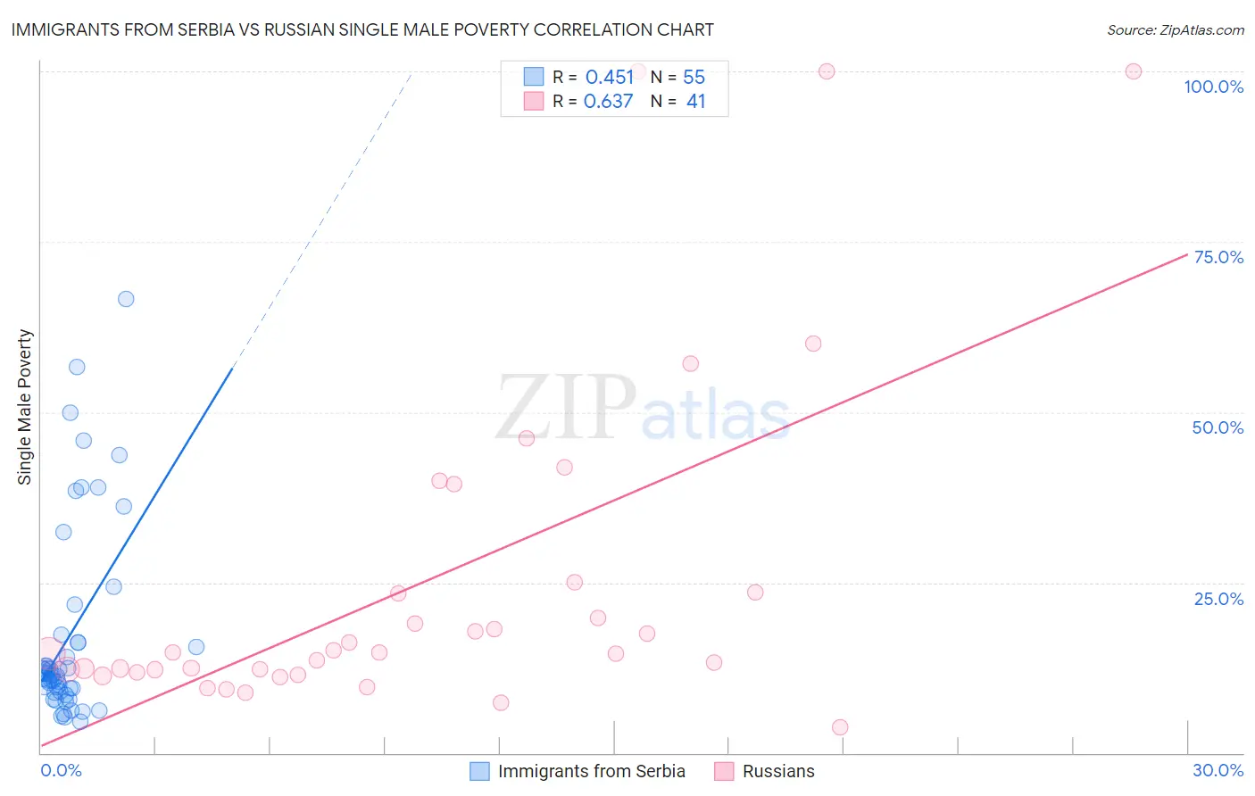 Immigrants from Serbia vs Russian Single Male Poverty