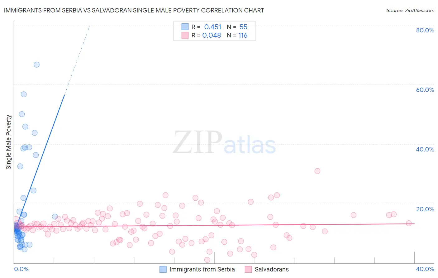 Immigrants from Serbia vs Salvadoran Single Male Poverty