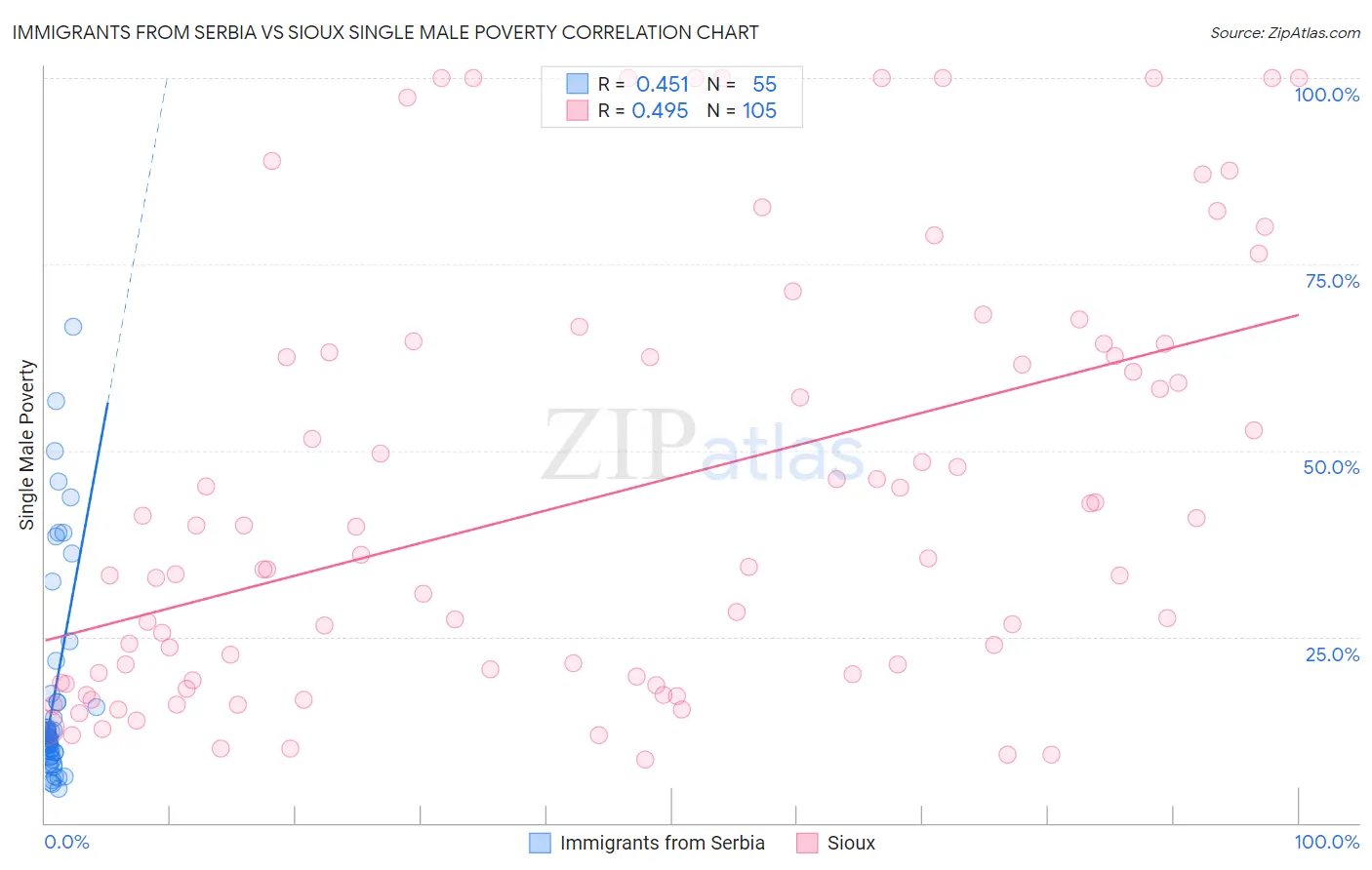 Immigrants from Serbia vs Sioux Single Male Poverty