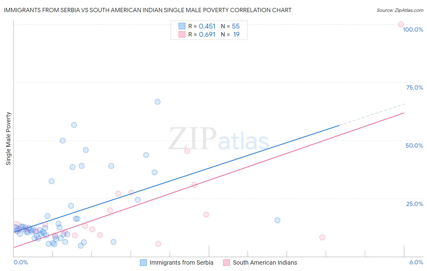 Immigrants from Serbia vs South American Indian Single Male Poverty
