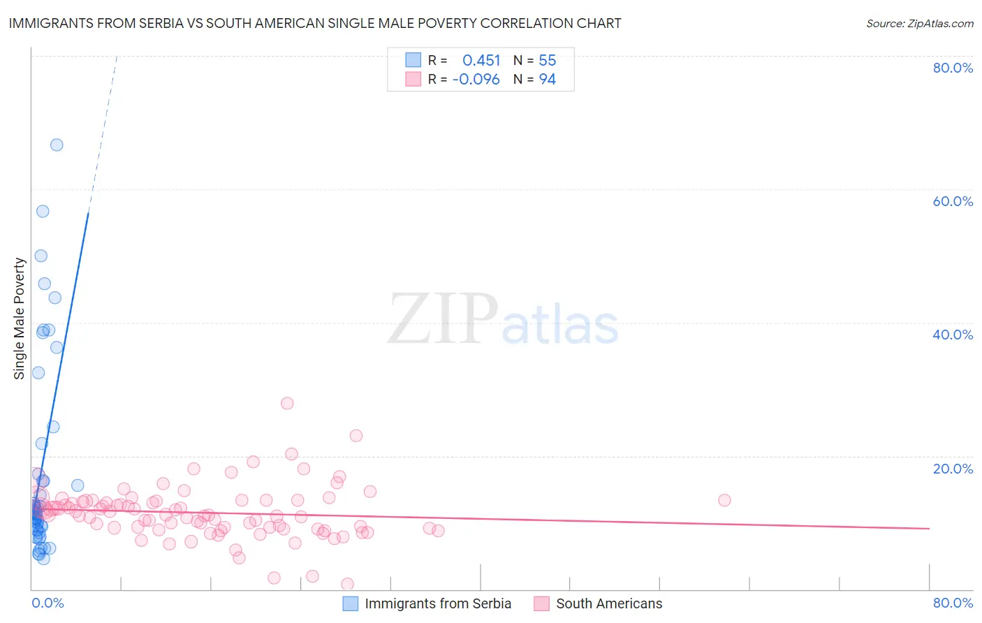 Immigrants from Serbia vs South American Single Male Poverty