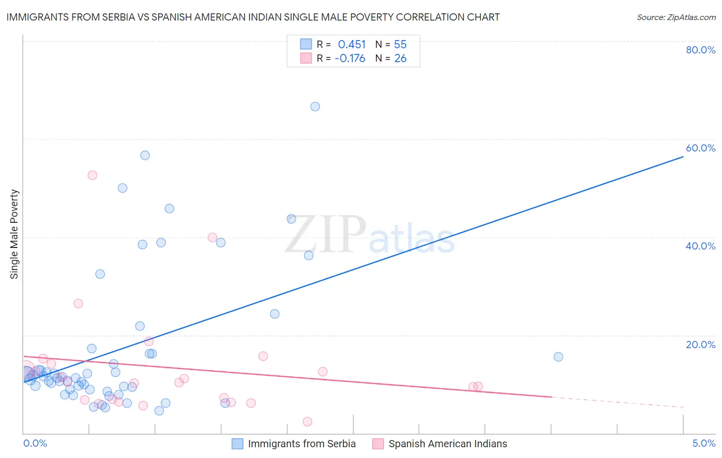 Immigrants from Serbia vs Spanish American Indian Single Male Poverty