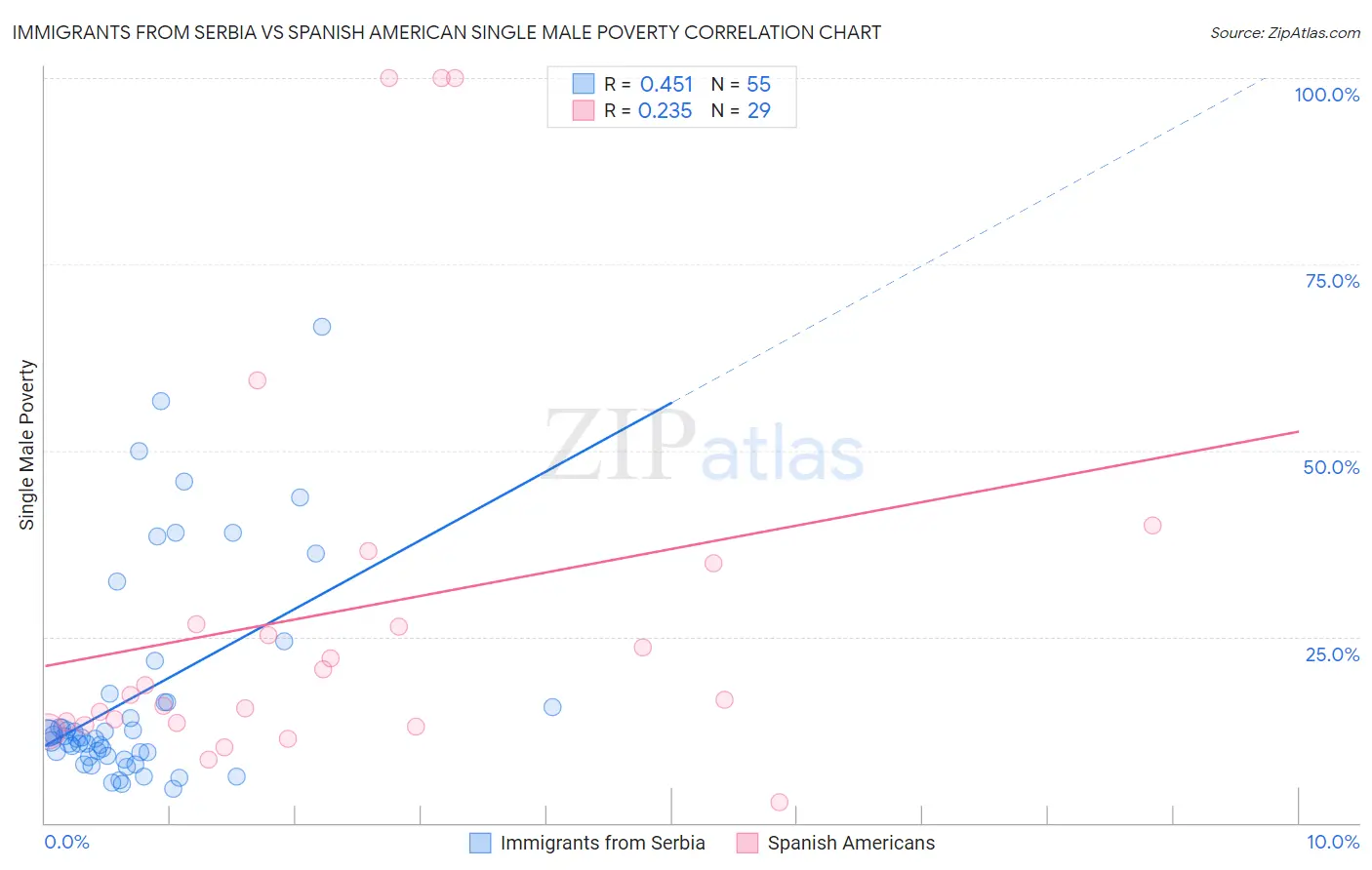 Immigrants from Serbia vs Spanish American Single Male Poverty