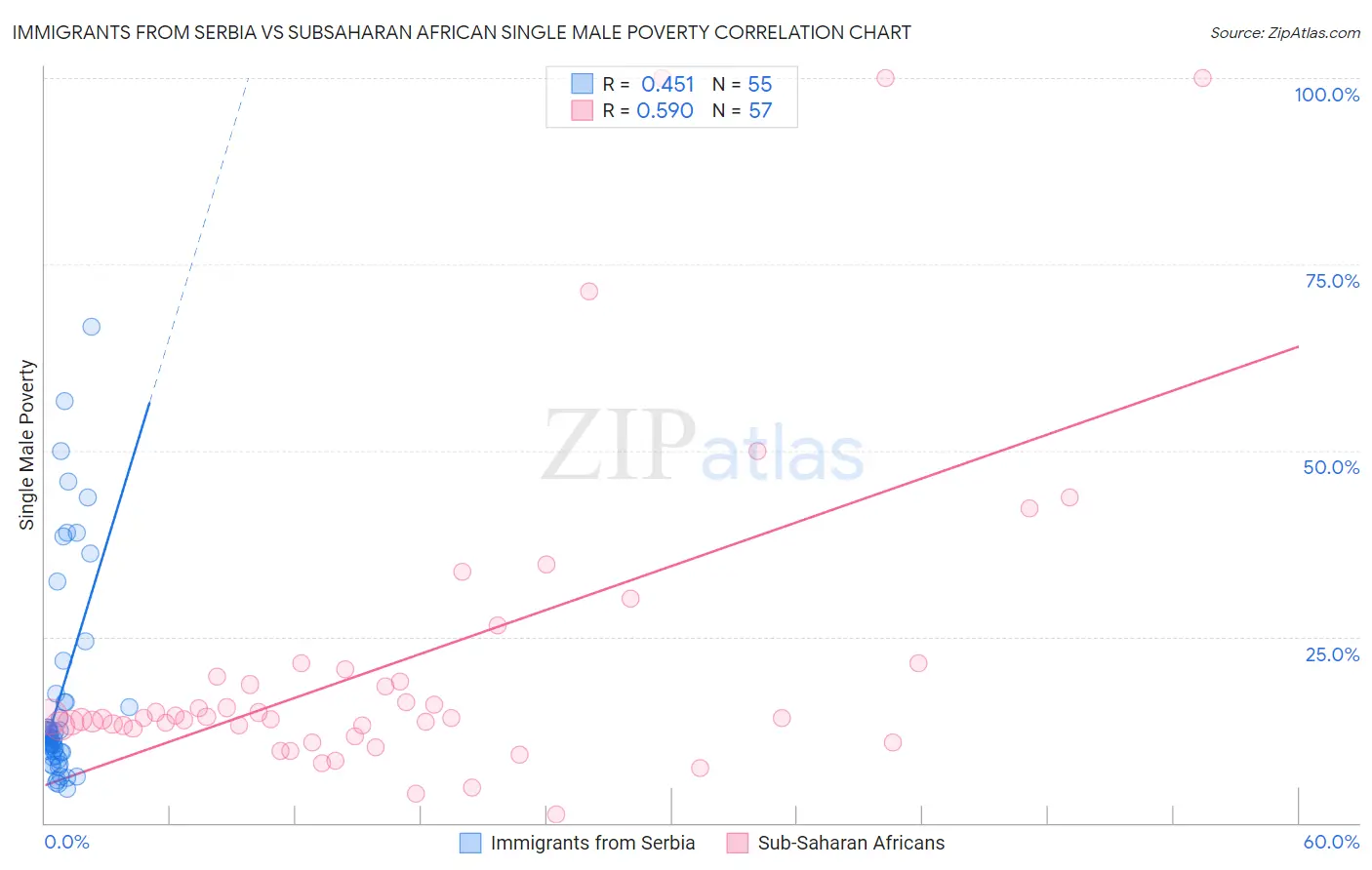 Immigrants from Serbia vs Subsaharan African Single Male Poverty