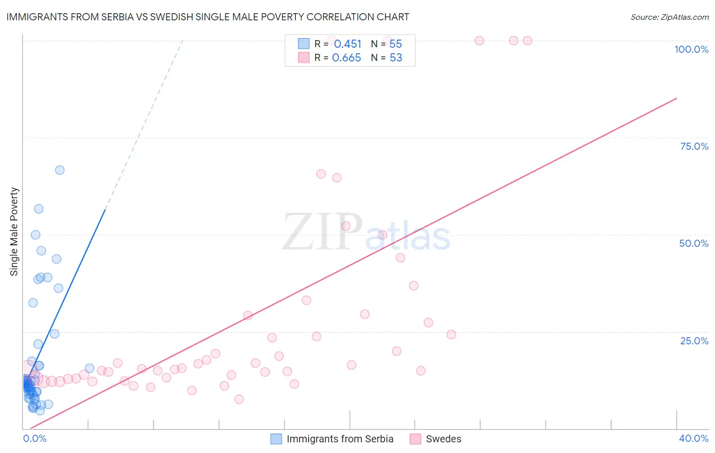 Immigrants from Serbia vs Swedish Single Male Poverty