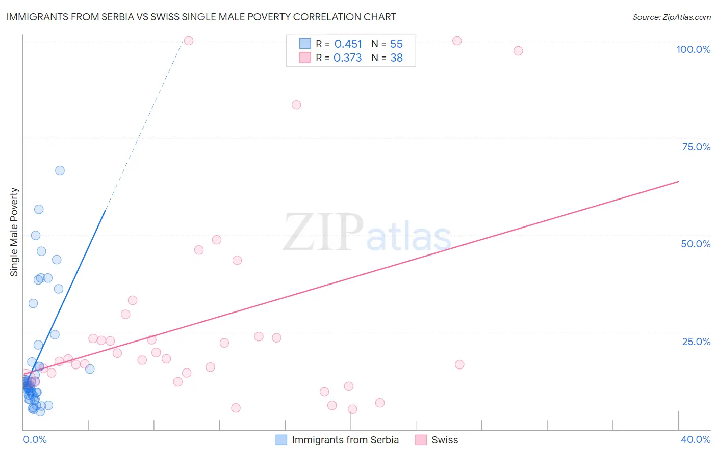 Immigrants from Serbia vs Swiss Single Male Poverty