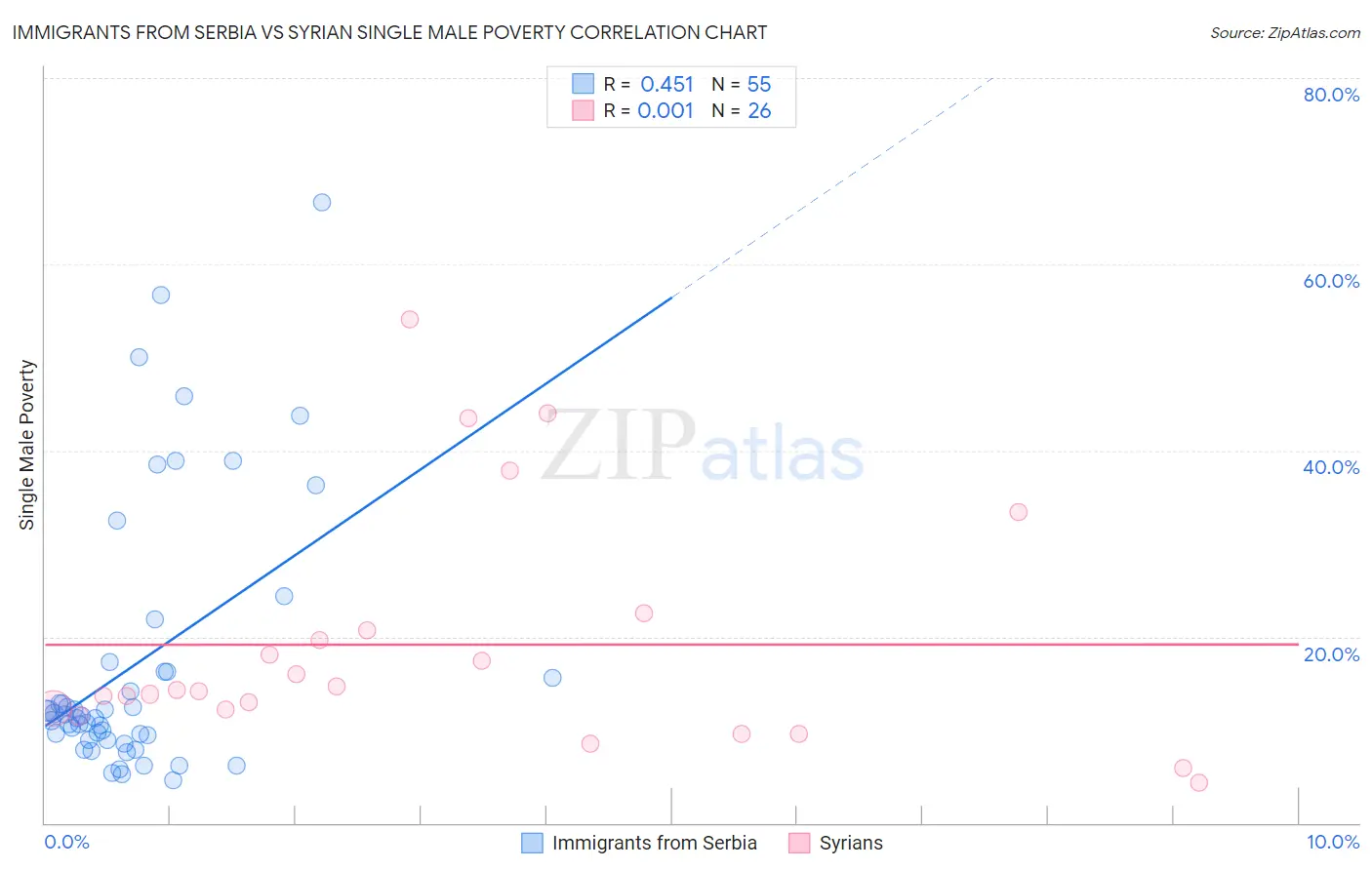 Immigrants from Serbia vs Syrian Single Male Poverty