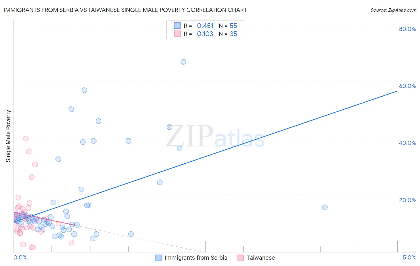 Immigrants from Serbia vs Taiwanese Single Male Poverty