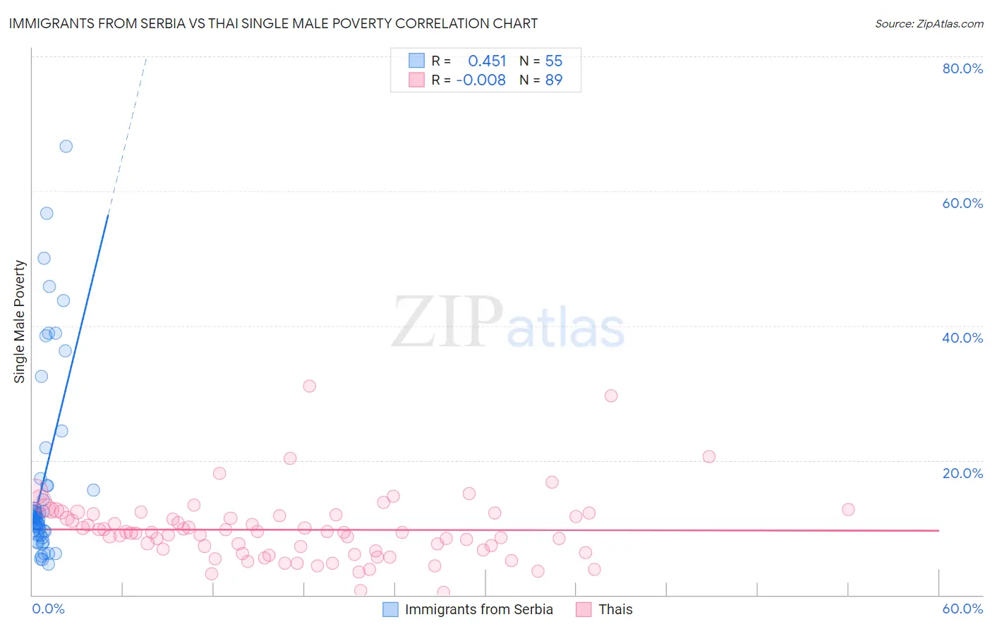 Immigrants from Serbia vs Thai Single Male Poverty