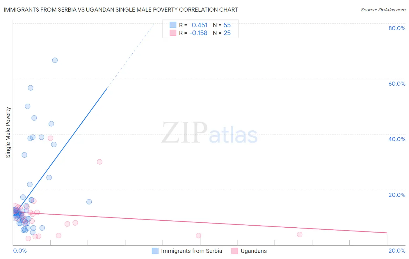 Immigrants from Serbia vs Ugandan Single Male Poverty