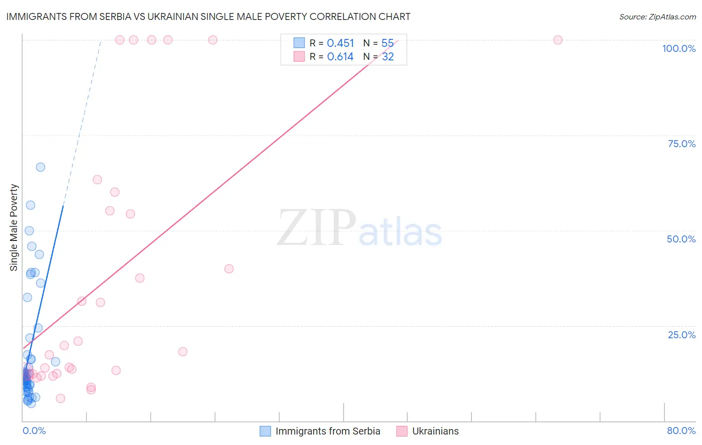 Immigrants from Serbia vs Ukrainian Single Male Poverty