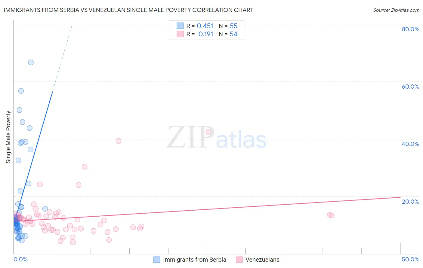 Immigrants from Serbia vs Venezuelan Single Male Poverty