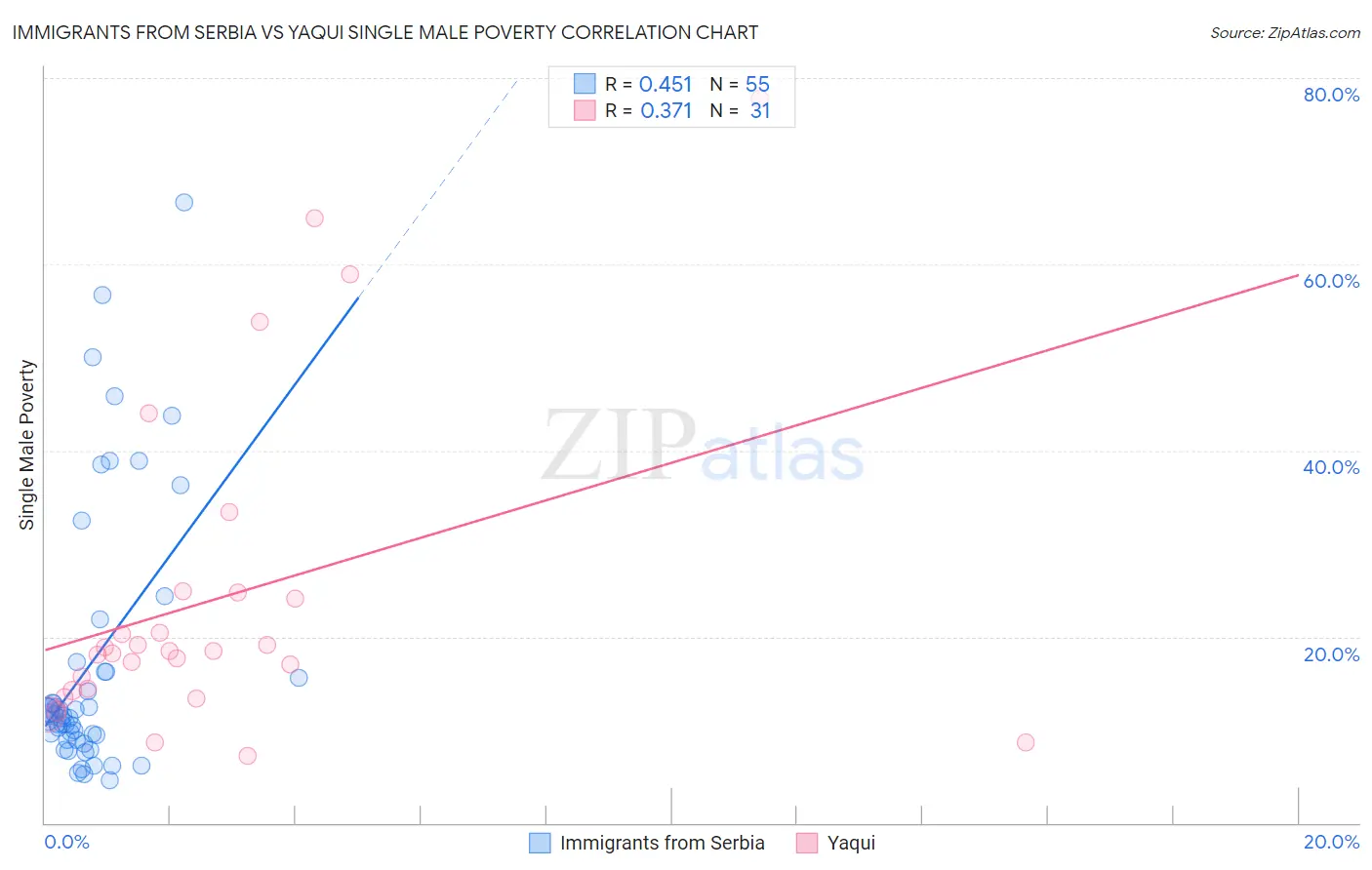 Immigrants from Serbia vs Yaqui Single Male Poverty