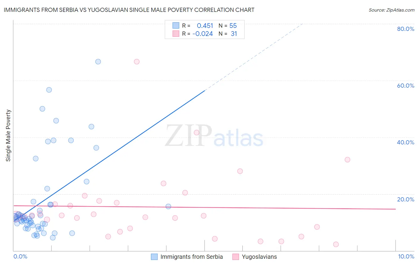 Immigrants from Serbia vs Yugoslavian Single Male Poverty