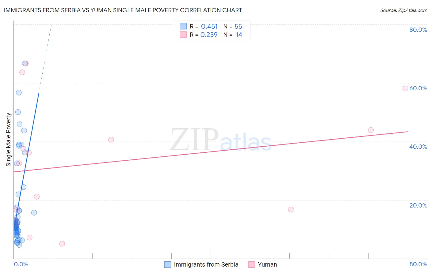 Immigrants from Serbia vs Yuman Single Male Poverty