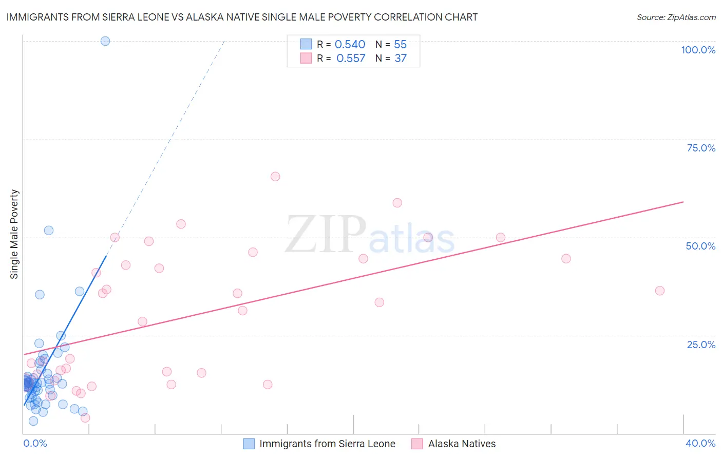 Immigrants from Sierra Leone vs Alaska Native Single Male Poverty