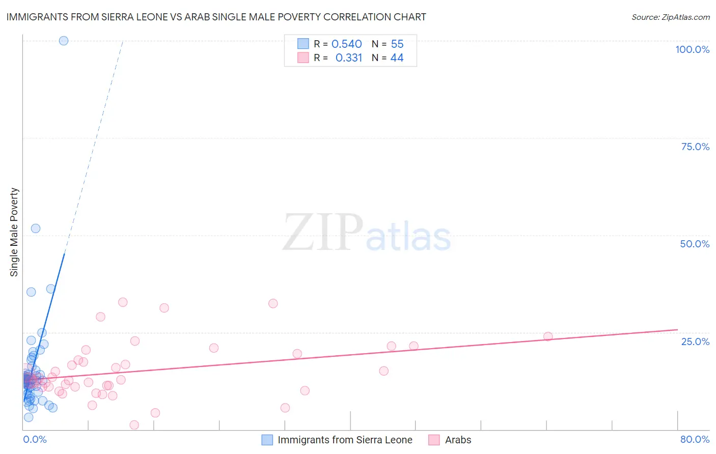 Immigrants from Sierra Leone vs Arab Single Male Poverty