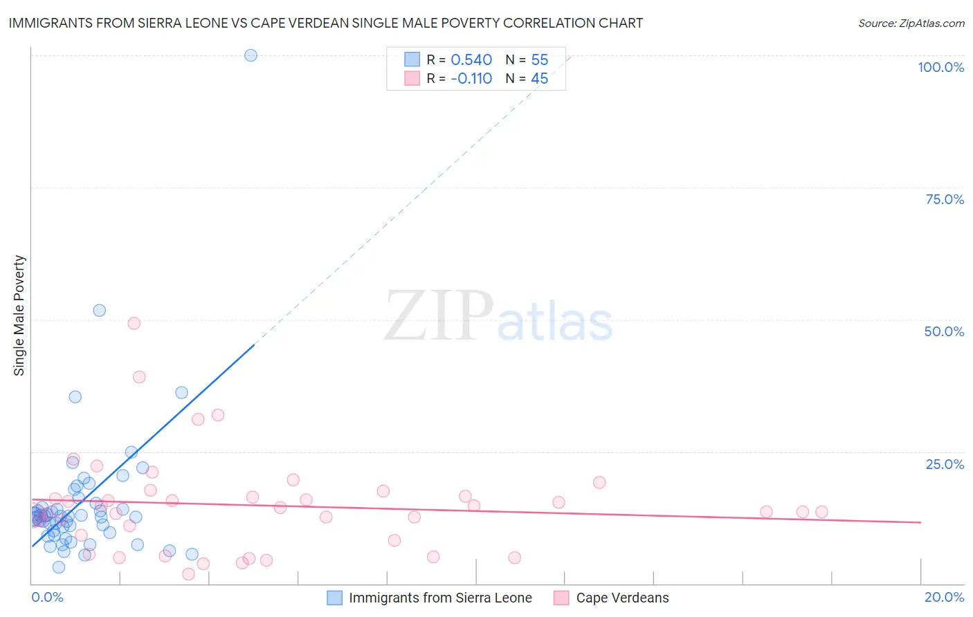 Immigrants from Sierra Leone vs Cape Verdean Single Male Poverty