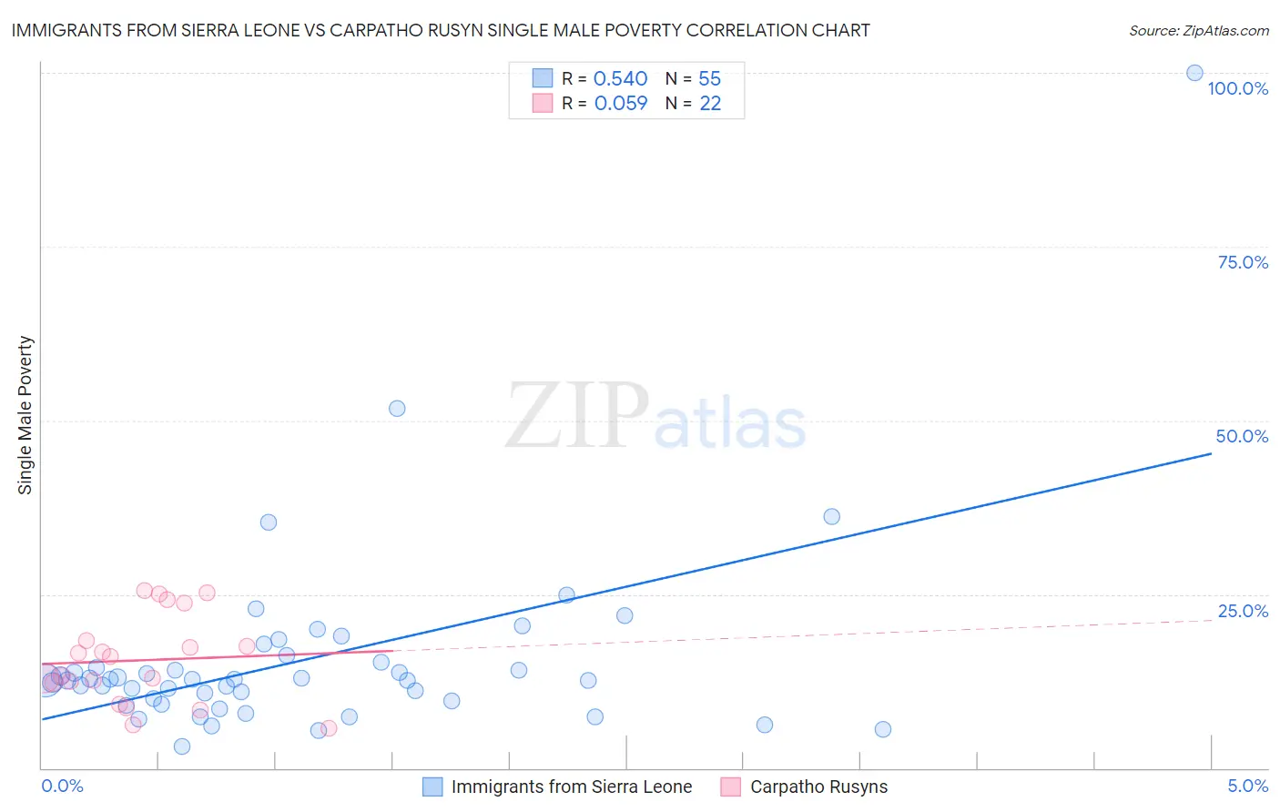 Immigrants from Sierra Leone vs Carpatho Rusyn Single Male Poverty