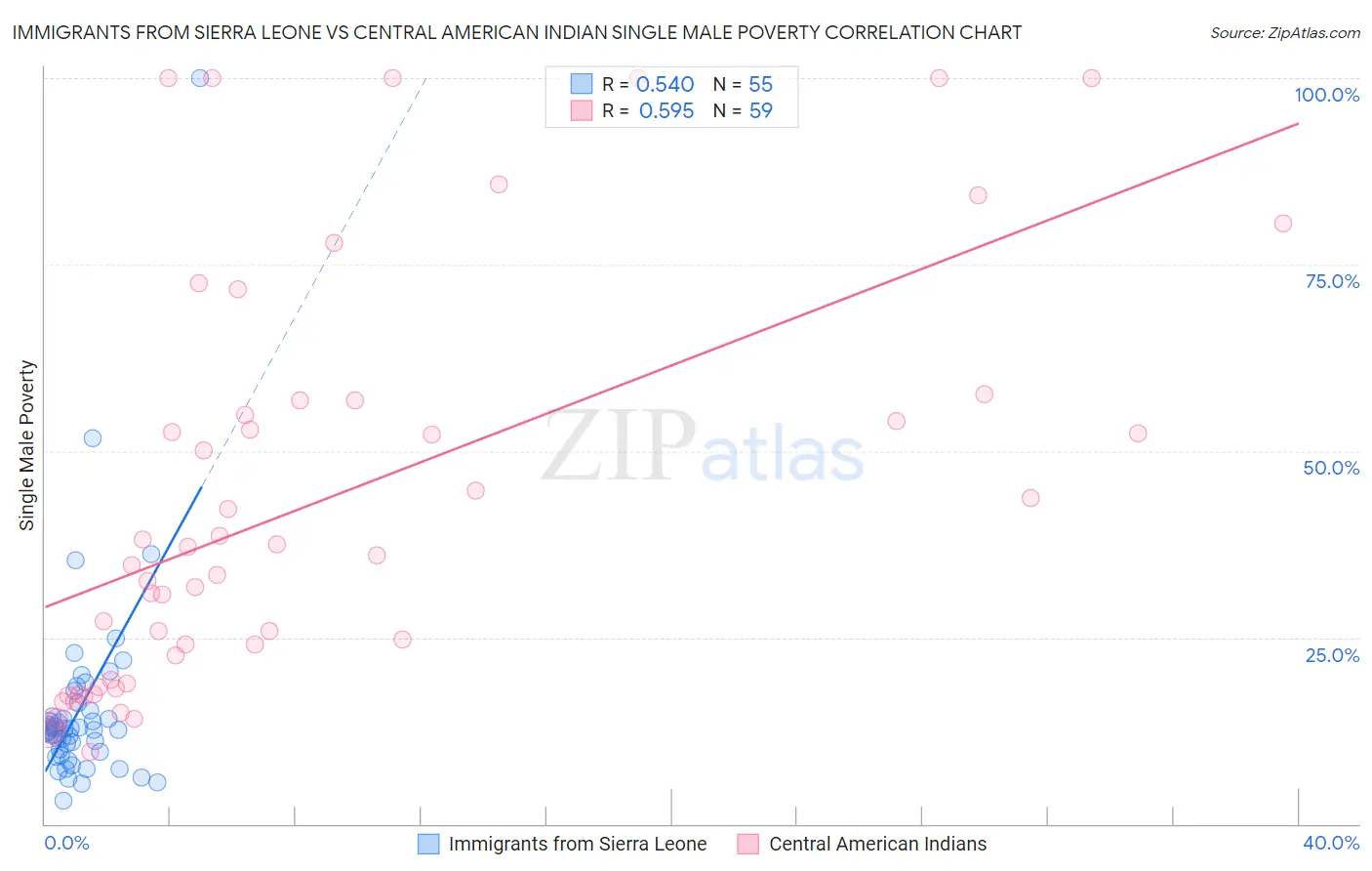 Immigrants from Sierra Leone vs Central American Indian Single Male Poverty