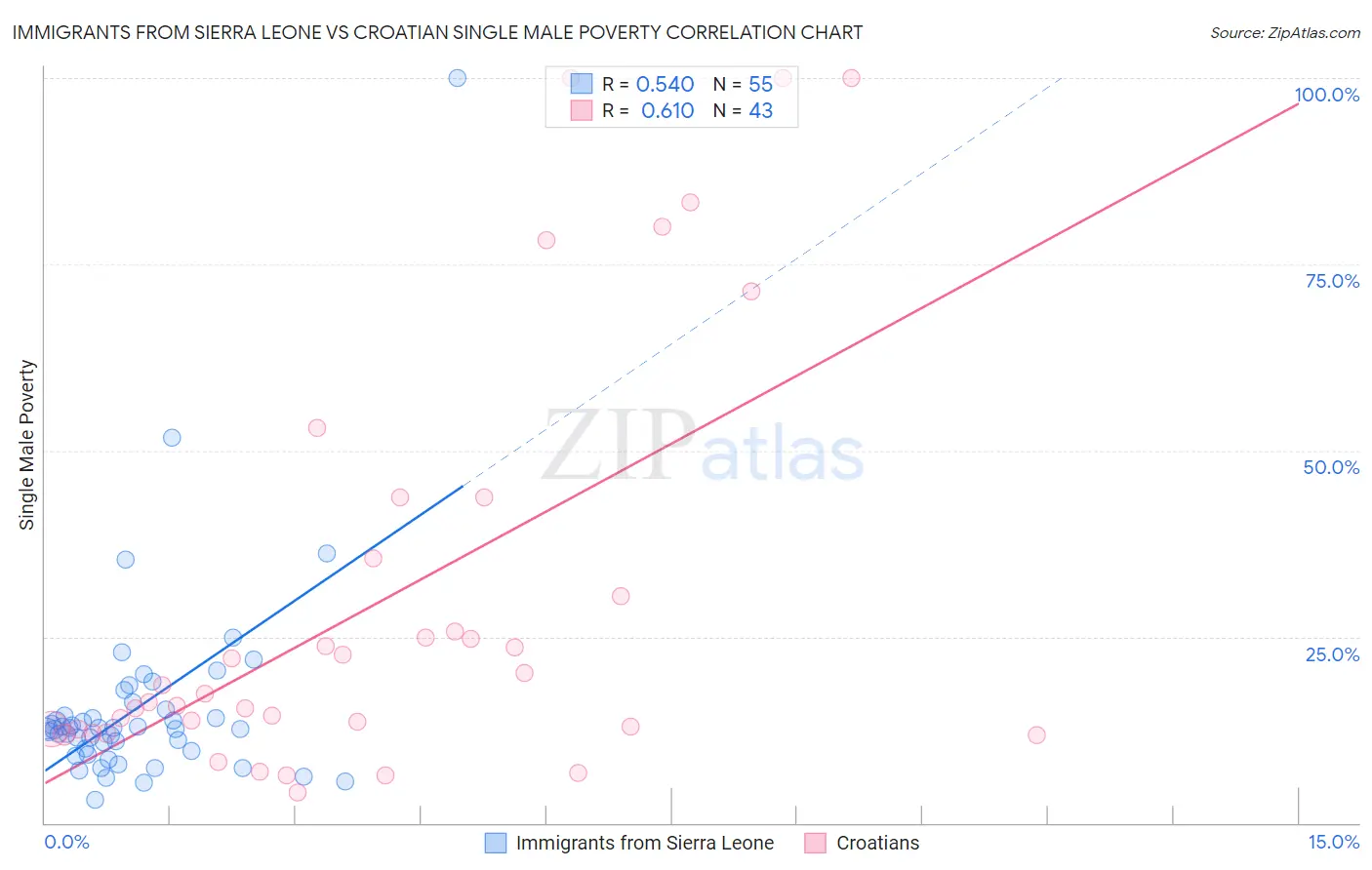 Immigrants from Sierra Leone vs Croatian Single Male Poverty