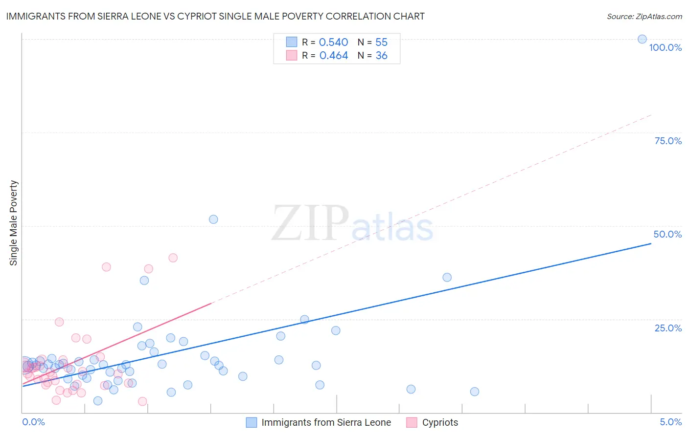 Immigrants from Sierra Leone vs Cypriot Single Male Poverty