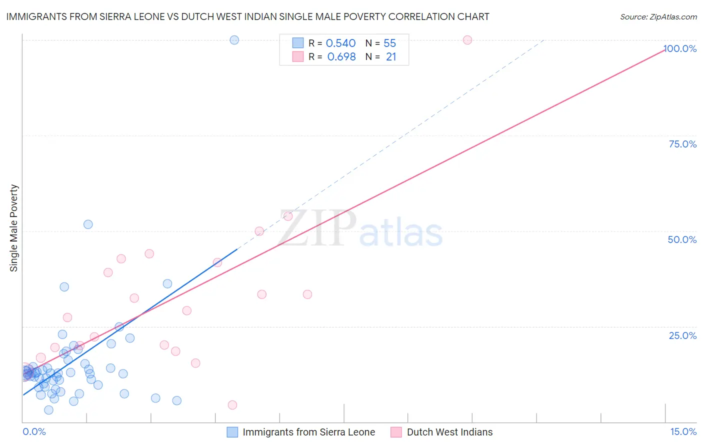 Immigrants from Sierra Leone vs Dutch West Indian Single Male Poverty