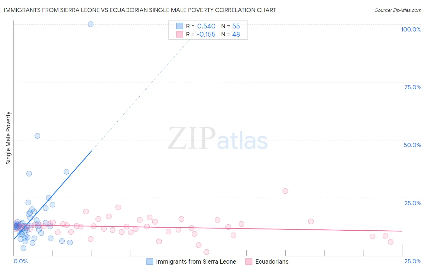 Immigrants from Sierra Leone vs Ecuadorian Single Male Poverty