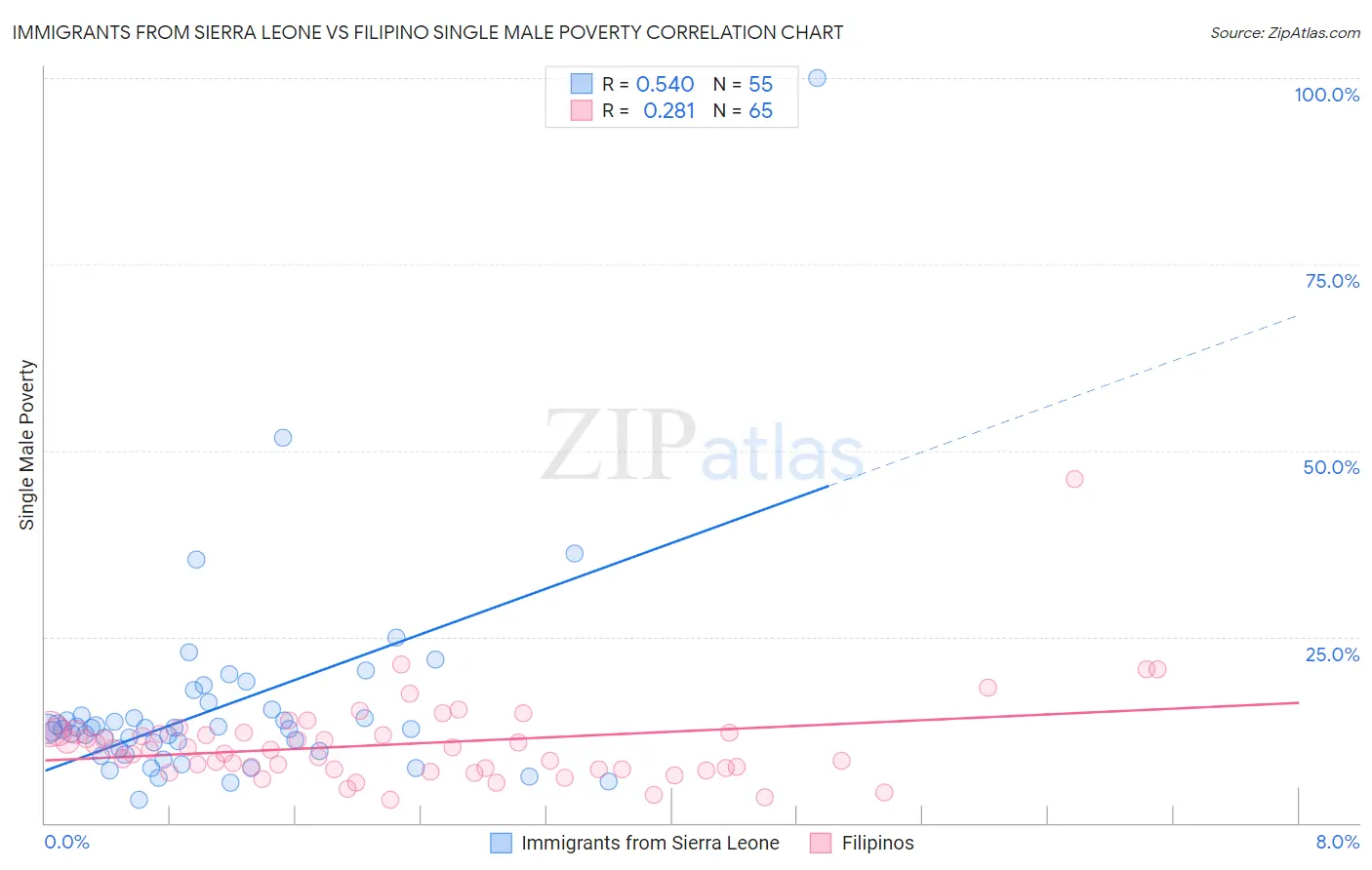 Immigrants from Sierra Leone vs Filipino Single Male Poverty