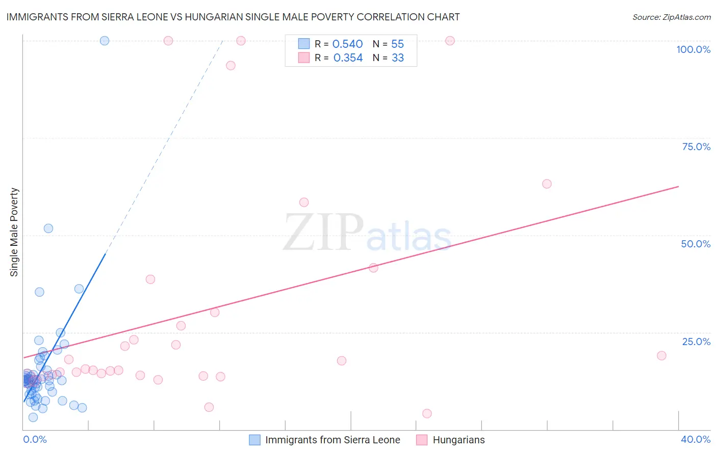 Immigrants from Sierra Leone vs Hungarian Single Male Poverty