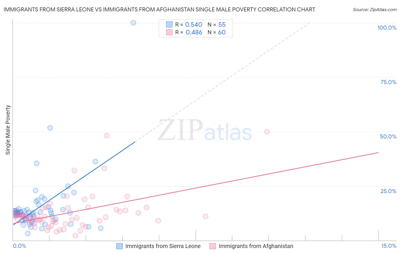 Immigrants from Sierra Leone vs Immigrants from Afghanistan Single Male Poverty